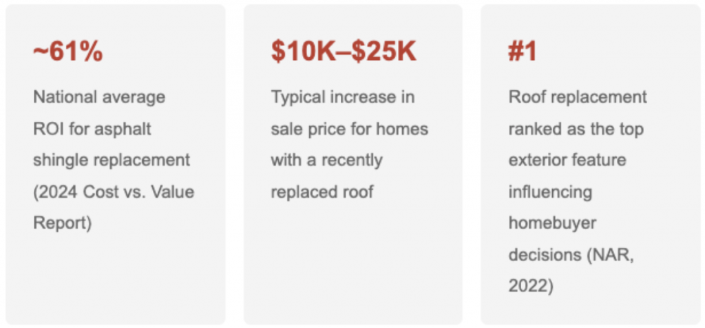roof replacement home value numbers